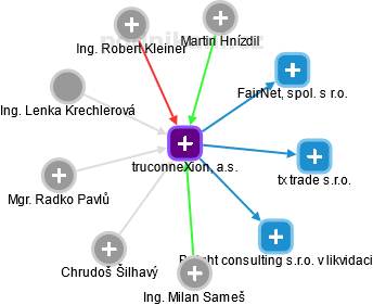 truconneXion, a.s. - obrázek vizuálního zobrazení vztahů obchodního rejstříku