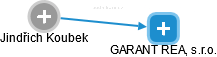 GARANT REAL, s.r.o. - obrázek vizuálního zobrazení vztahů obchodního rejstříku