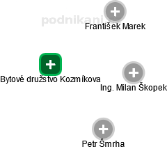 Bytové družstvo Kozmíkova - obrázek vizuálního zobrazení vztahů obchodního rejstříku