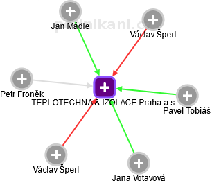 TEPLOTECHNA & IZOLACE Praha a.s. - obrázek vizuálního zobrazení vztahů obchodního rejstříku