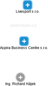 Aspira Business Centre s.r.o. - obrázek vizuálního zobrazení vztahů obchodního rejstříku