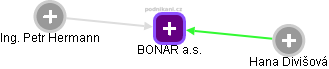 BONAR a.s. - obrázek vizuálního zobrazení vztahů obchodního rejstříku