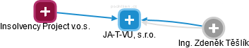 JA-T-VU, s.r.o. - obrázek vizuálního zobrazení vztahů obchodního rejstříku