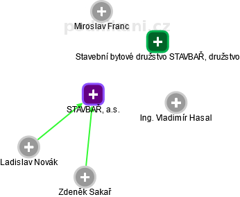 STAVBAŘ, a.s. - obrázek vizuálního zobrazení vztahů obchodního rejstříku