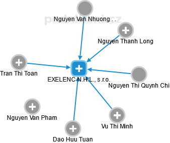 EXELENC N.H.L., s.r.o. - obrázek vizuálního zobrazení vztahů obchodního rejstříku
