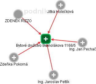 Bytové družstvo Bernolákova 1166/5 - obrázek vizuálního zobrazení vztahů obchodního rejstříku