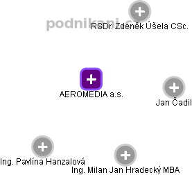 AEROMEDIA a.s. - obrázek vizuálního zobrazení vztahů obchodního rejstříku