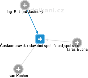 Českomoravská stavební společnost,spol.s.r.o. - obrázek vizuálního zobrazení vztahů obchodního rejstříku