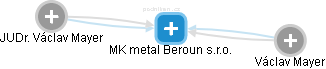 MK metal Beroun s.r.o. - obrázek vizuálního zobrazení vztahů obchodního rejstříku