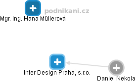 Inter Design Praha, s.r.o. - obrázek vizuálního zobrazení vztahů obchodního rejstříku