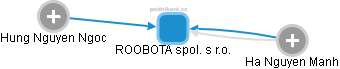 ROOBOTA spol. s r.o. - obrázek vizuálního zobrazení vztahů obchodního rejstříku