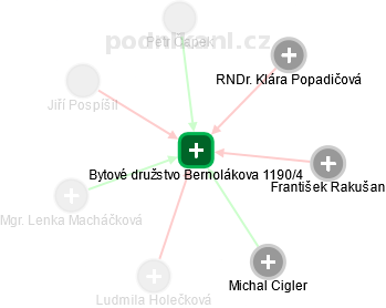 Bytové družstvo Bernolákova 1190/4 - obrázek vizuálního zobrazení vztahů obchodního rejstříku