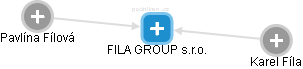 FILA GROUP s.r.o. - obrázek vizuálního zobrazení vztahů obchodního rejstříku