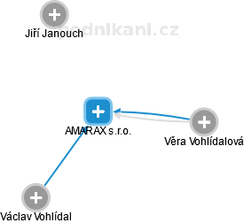 AMARAX s.r.o. - obrázek vizuálního zobrazení vztahů obchodního rejstříku