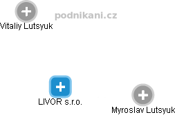 LIVOR s.r.o. - obrázek vizuálního zobrazení vztahů obchodního rejstříku