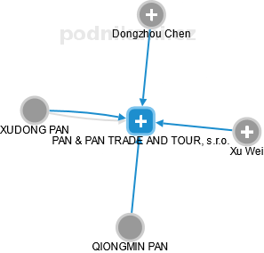 PAN & PAN TRADE AND TOUR, s.r.o. - obrázek vizuálního zobrazení vztahů obchodního rejstříku