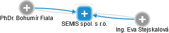 SEMIS spol. s r.o. - obrázek vizuálního zobrazení vztahů obchodního rejstříku