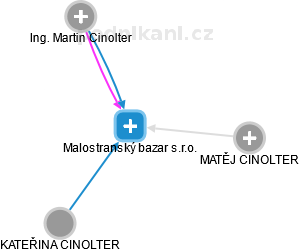 Malostranský bazar s.r.o. - obrázek vizuálního zobrazení vztahů obchodního rejstříku