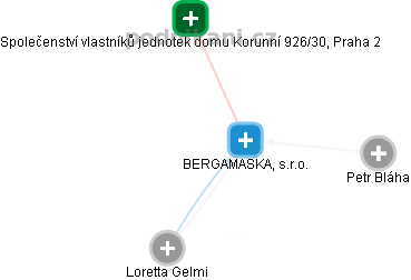 BERGAMASKA, s.r.o. - obrázek vizuálního zobrazení vztahů obchodního rejstříku