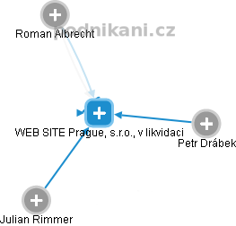 WEB SITE Prague, s.r.o., v likvidaci - obrázek vizuálního zobrazení vztahů obchodního rejstříku
