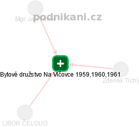 Bytové družstvo Na Vlčovce 1959,1960,1961 - obrázek vizuálního zobrazení vztahů obchodního rejstříku
