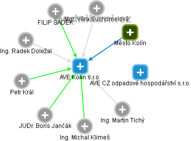 AVE Kolín s.r.o. - obrázek vizuálního zobrazení vztahů obchodního rejstříku