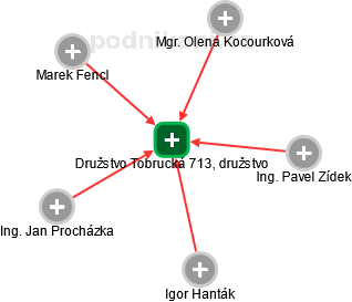 Družstvo Tobrucká 713, družstvo - obrázek vizuálního zobrazení vztahů obchodního rejstříku