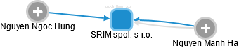 SRIM spol. s r.o. - obrázek vizuálního zobrazení vztahů obchodního rejstříku
