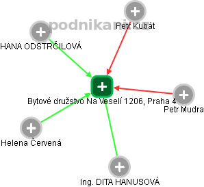 Bytové družstvo Na Veselí 1206, Praha 4 - obrázek vizuálního zobrazení vztahů obchodního rejstříku
