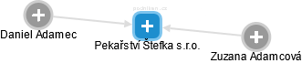 Pekařství Štefka s.r.o. - obrázek vizuálního zobrazení vztahů obchodního rejstříku
