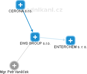 EWS GROUP s.r.o. - obrázek vizuálního zobrazení vztahů obchodního rejstříku