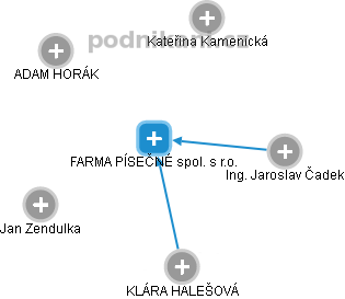 FARMA PÍSEČNÉ spol. s r.o. - obrázek vizuálního zobrazení vztahů obchodního rejstříku