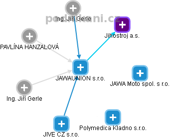 JAWAUNION s.r.o. - obrázek vizuálního zobrazení vztahů obchodního rejstříku