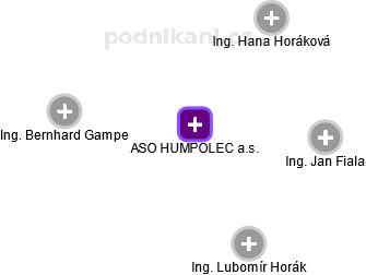 ASO HUMPOLEC a.s. - obrázek vizuálního zobrazení vztahů obchodního rejstříku