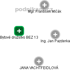 Bytové družstvo BEZ 13 - obrázek vizuálního zobrazení vztahů obchodního rejstříku