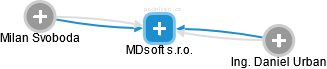 MDsoft s.r.o. - obrázek vizuálního zobrazení vztahů obchodního rejstříku