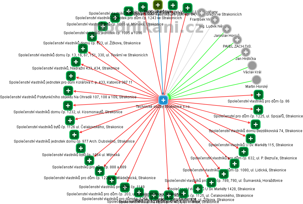 Technické služby Strakonice s.r.o. - obrázek vizuálního zobrazení vztahů obchodního rejstříku