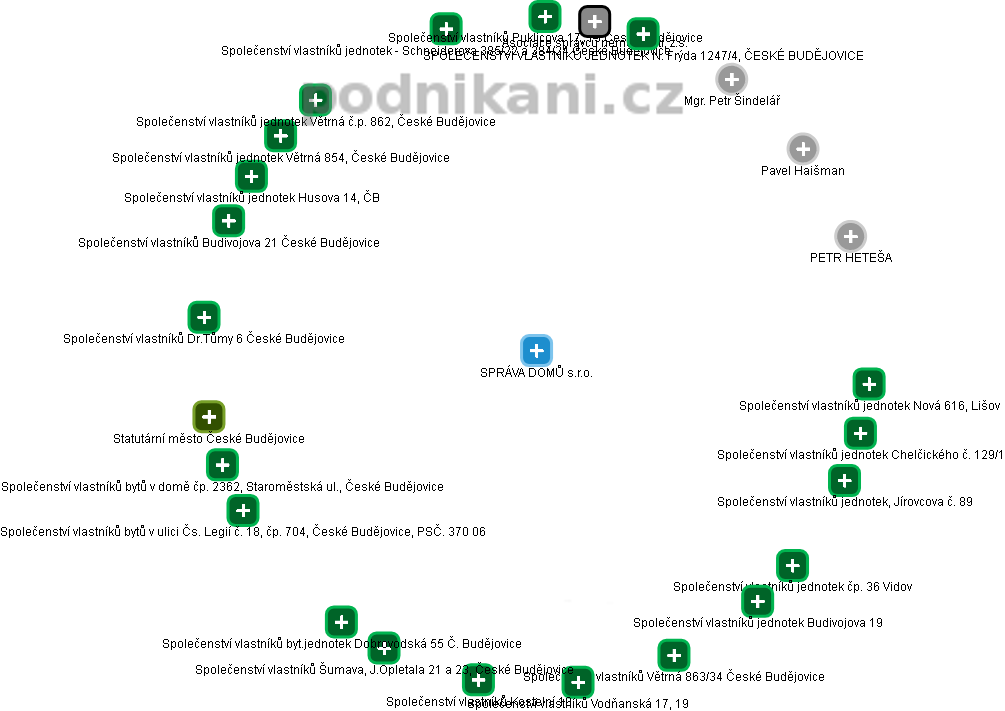SPRÁVA DOMŮ s.r.o. - obrázek vizuálního zobrazení vztahů obchodního rejstříku