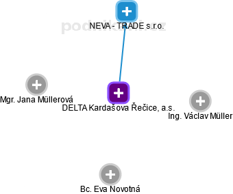 DELTA Kardašova Řečice, a.s. - obrázek vizuálního zobrazení vztahů obchodního rejstříku