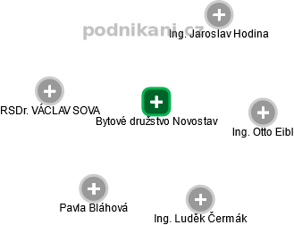 Bytové družstvo Novostav - obrázek vizuálního zobrazení vztahů obchodního rejstříku