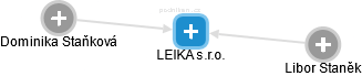LEIKA s.r.o. - obrázek vizuálního zobrazení vztahů obchodního rejstříku