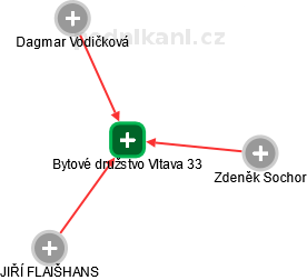 Bytové družstvo Vltava 33 - obrázek vizuálního zobrazení vztahů obchodního rejstříku
