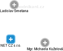 NET CZ s.r.o. - obrázek vizuálního zobrazení vztahů obchodního rejstříku