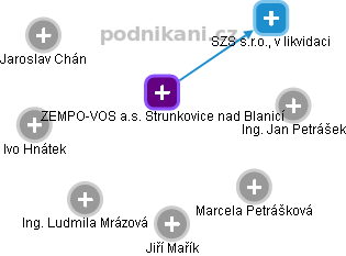 ZEMPO-VOS a.s. Strunkovice nad Blanicí - obrázek vizuálního zobrazení vztahů obchodního rejstříku