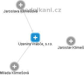 Uzeniny Vrábče, s.r.o. - obrázek vizuálního zobrazení vztahů obchodního rejstříku