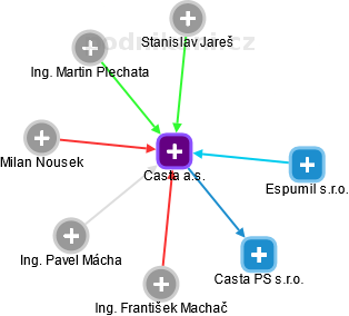 Casta a.s. - obrázek vizuálního zobrazení vztahů obchodního rejstříku