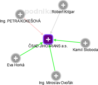 ČSAD JIHOTRANS a.s. - obrázek vizuálního zobrazení vztahů obchodního rejstříku