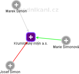 Krumlovský mlýn a.s. - obrázek vizuálního zobrazení vztahů obchodního rejstříku
