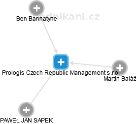 Prologis Czech Republic Management s.r.o. - obrázek vizuálního zobrazení vztahů obchodního rejstříku