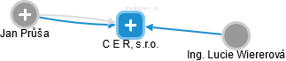 C E R, s.r.o. - obrázek vizuálního zobrazení vztahů obchodního rejstříku